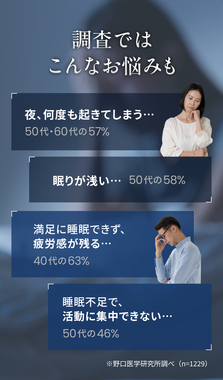 調査ではこんなお悩みも。夜、何度も起きてしまう…50代・60代の57%。眠りが浅い…50代の58%。満足に睡眠できず、疲労感が残る…40代の63%。睡眠不足で、活動に集中できない…50代の46%。※野口医学研究所調べ(n=1229)