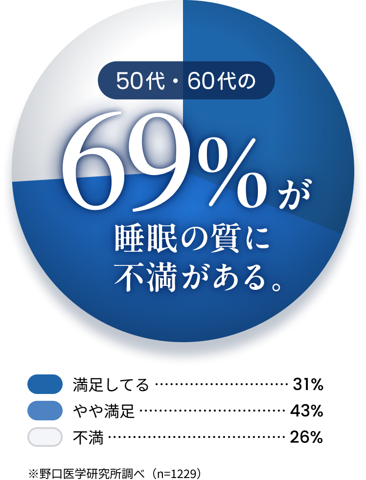 50代・60代の69%が睡眠の質に不満がある。満足してる31%、やや満足43%、不満26%。※野口医学研究所調べ(n=1229)