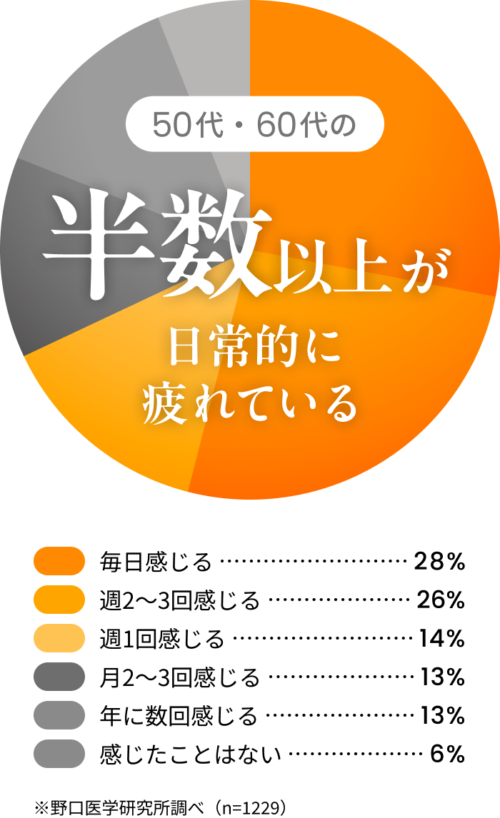 50代・60代の半数以上が日常的に疲れている。毎日感じる28%、週2~3回感じる26%、週1回感じる14%、月2~3回感じる13%、年に数回感じる13%、感じたことはない6%。※野口医学研究所調べ(n=1229)